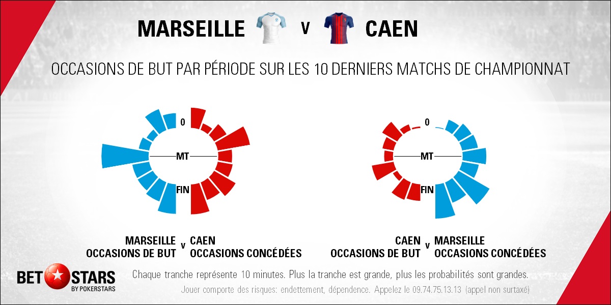 Marseille v Caen - TimingFR